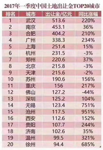 今年已有16家房企拿地超百亿 看各城市如何破局 