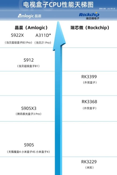 如何选择电视盒子尺寸