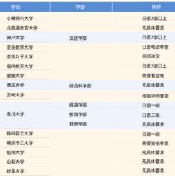 想去日本留学,请问日本有哪些大学可以以大专的身 