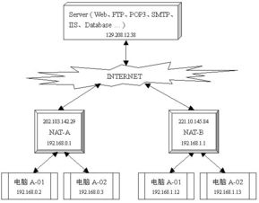 一文读懂p2p实现原理和NAT的类型 