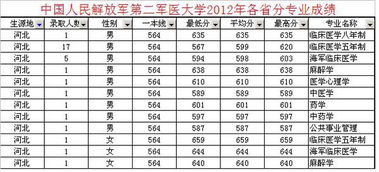 医学类211大学名单？中国人民解放军第二军医大学的录取分数线是多少