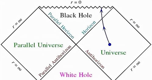 深度长文 黑洞里面到底是什么 是另一个世界吗