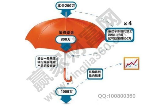 炒股加融资杠杆是什么意思