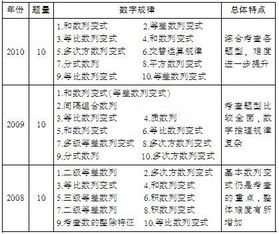 2011浙江省公务员考试行测之数字推理 