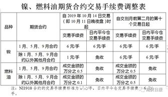 投资黄金白银的话，盈亏的手续费是是怎么收取的？