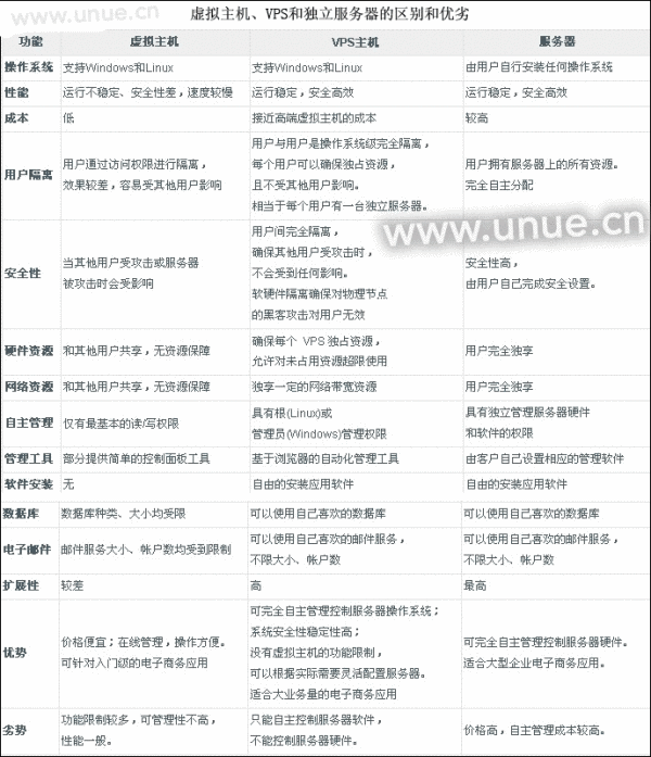 VPS主机和虚拟主机最大的区别是什么 (虚拟主机配额说明什么)