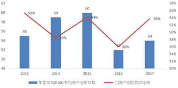 2017年中国电影行业票房规模及发展趋势分析图,近年中国电影票房趋势