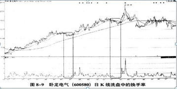 怎样才能知道主力是否是在洗盘或者打压？