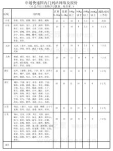 【申通快递】成都到全国各地的计费标准