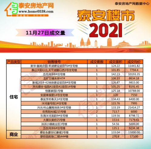 2021年11月27日泰安房产交易行情