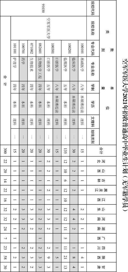 空军军医大学分数线？西安空军军医大学录取分数线2022