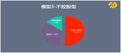 创业公司股份如何分配。