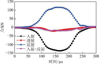 杨仁树等 冲击荷载下层状砂岩变形破坏及其动态抗拉强度试验研究