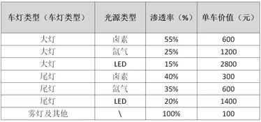 照明,毕业,论文,汽车