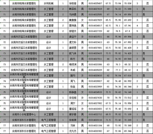 已出 余姚事业单位面试成绩 入围体检人员名单