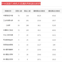 2018年国家公务员考试面试入围分数线是多少 