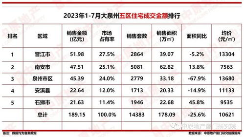 成交超189亿 1 7月泉州一手住宅成交1.4万多套