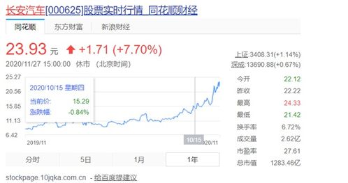 零跑汽车股价早盘持续扩大涨幅，现涨近13%