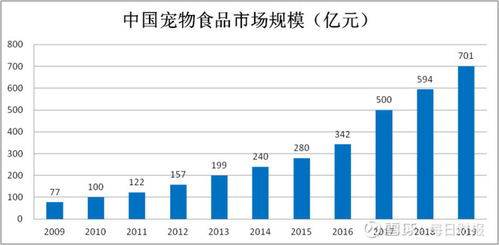 宠物经济催生的掘金机会 中宠股份PE达214 佩蒂股份PE达140