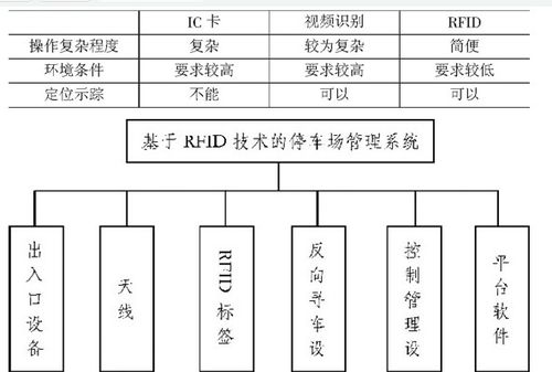 rfid停车场管理系统实验报告,RFID在物流中有什么应用?