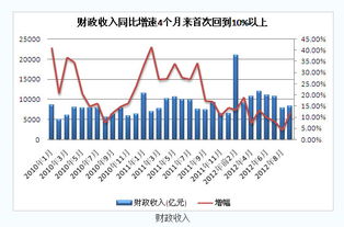 2022年全国财政总收入是多少