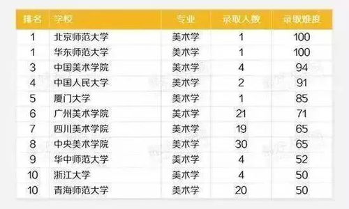 哪些艺术专业和院校录取难度最高 