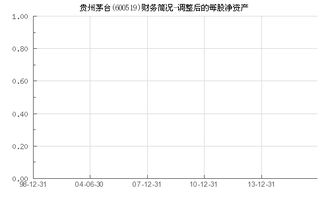 贵州茅台的每股净资产怎么每年都在下降?