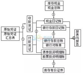 出纳日常工作内容应注意的事项及账务处理程序