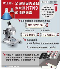 H7N9流感病毒对家禽的销售有什么影响