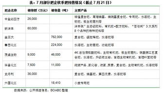 行业 ▌八家肥企订单量曝光 秋肥预售大火 部分产品优惠幅度达100元 吨 