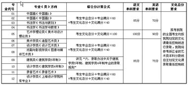 我今年高一,我想考中国美术学院的艺术设计,准备高二学选艺术,我的专业和文化分别要拿多少分,才能考上 