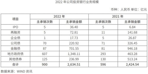 中国银河2022年归母净利降25.6 自营业务收入降5成