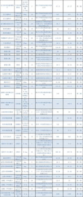 三甲医院过一致性评价品种报价曝光 未联动4 7价格 附名单