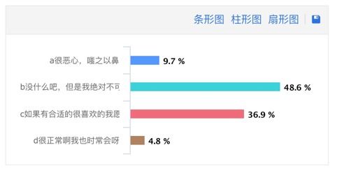 90 观念上接受一夜情,仅50 满意婚姻制度,30 接受开放式婚姻 95后研究报告