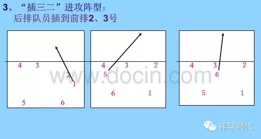 我要找关于排球战术里 插上 的详细资料(排球中插三二进攻阵型讲解)