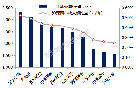 东方财富，乐视网从最低点到最高点翻了几倍