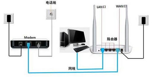 WiFi无线路由器的接口 