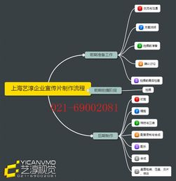 企业宣传片制作流程 成本 制作周期 