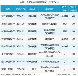 民营银行 互联网 金融 的下一个风口