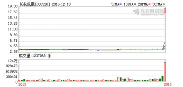 长航凤凰为什么没有涨跌幅限制