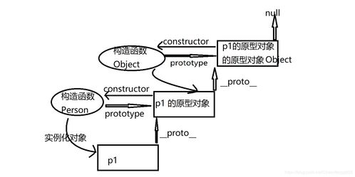 js原型和原型链的概念