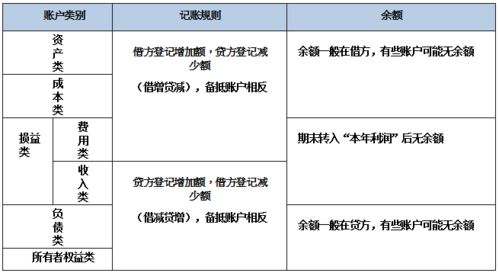 借贷方向有何规律口诀？