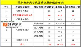 2016国家公务员考试各模块以及分值分布表