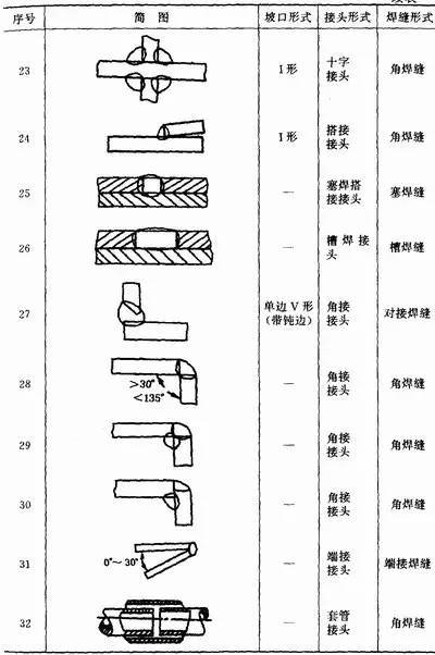 焊接接头的种类及接头型式,所有基础知识都在这了 焊接学徒必学内容