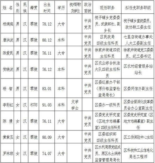 41名零陵区委管理干部任前公示公告 1月24日