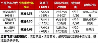 券商集合理财产品种类有哪些