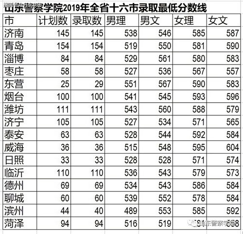 山东警察学院比985好吗？2023年山警的分数线