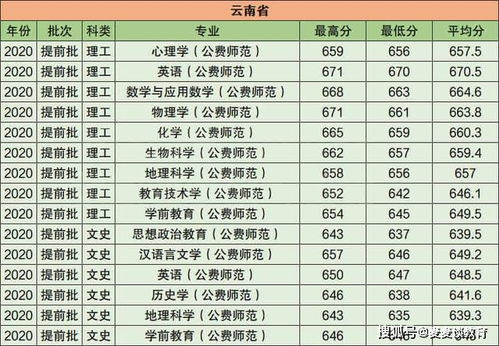 2023公费师范生分数线，西南大学师范类录取分数线