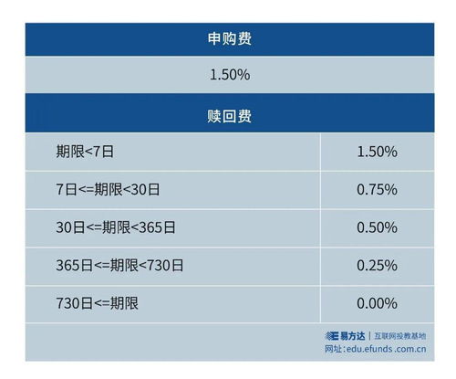 基金7天以后卖出，买入和卖出两项手续费共多少？