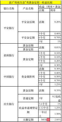 建行的黄金投资的手续费是多少，?